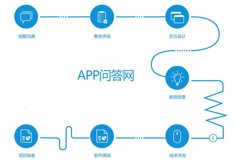 云南app公司的開(kāi)發(fā)流程