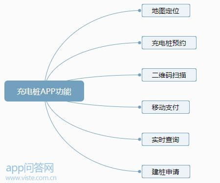 共享充電樁APP開發(fā)功能