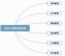 「B2B2C電商開(kāi)發(fā)」B2B2C商城系統(tǒng)方案分析