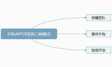 手機app開發(fā)